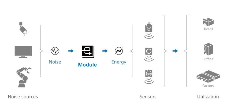 索尼研发新模块：将电磁噪声转换为能量_1