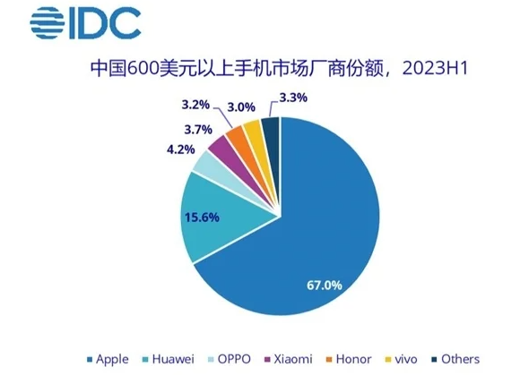 2023中国高端手机市场上半年份额排行 苹果优势第一_1