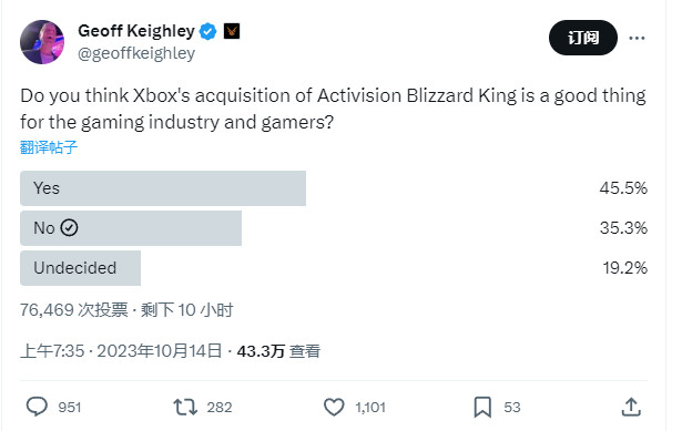 超45%的国外玩家认为微软收购动视暴雪对游戏行业和玩家有利_0