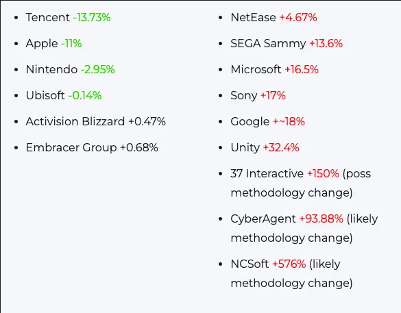 去年游戏公司腾讯减少碳排量最多 育碧任天堂苹果上榜_1
